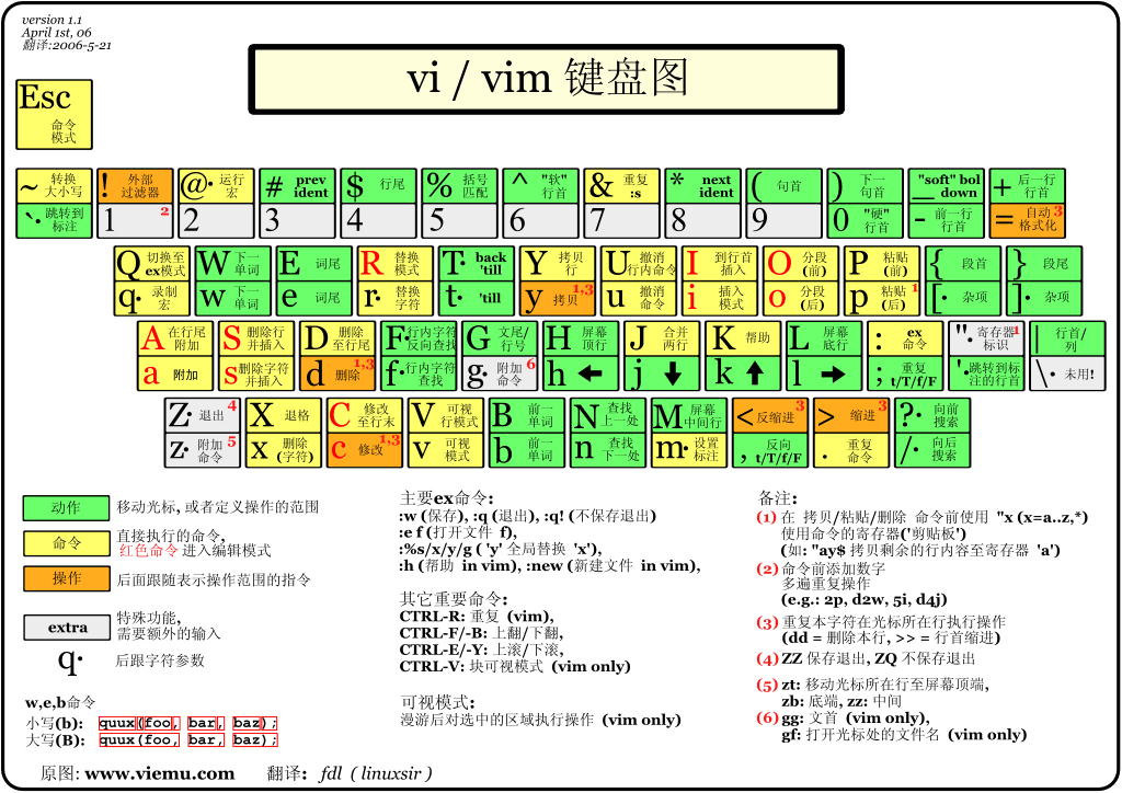 linux-vim-sheet